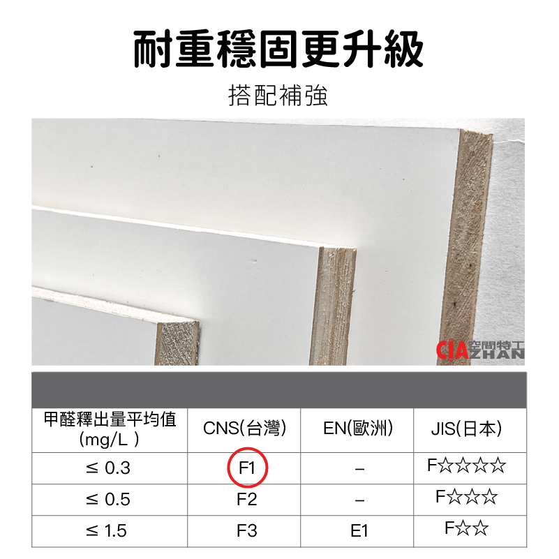 耐重穩固更升級搭配補強空間特工ZHAN甲醛釋出量平均值CNS(台灣) EN(歐洲)JIS(日本)(mg/L) 0.3F1F☆☆☆☆ 0.5F2-F☆☆☆F3E1F☆☆